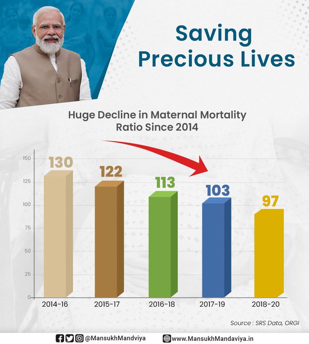 India achieves National Health Policy Target for Maternal Mortality Ratio 