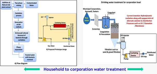 पीने के सुरक्षित जल के लिए आयुर्वेद हाईब्रिड टेक्नोलॉजी विकसित 