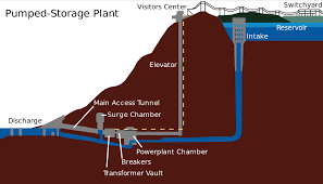 Pumped Storage Projects get commissioned, accelerating the growth of renewable energy capacity in India 