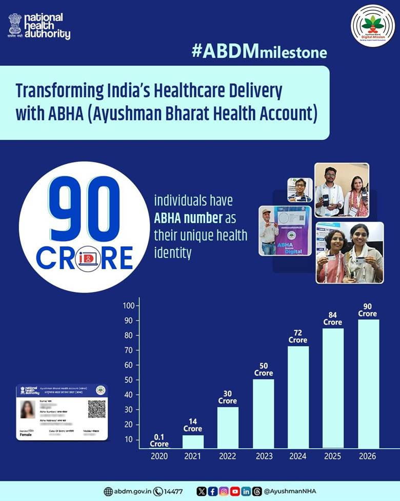 ayushman-bharat-digital-mission-crosses-landmark-of-90-crore-abha-accounts