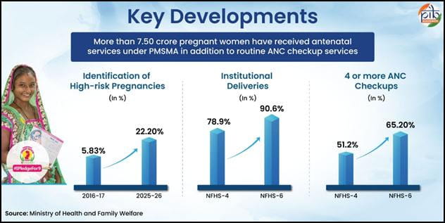 breaking-news-india-records-43-points-maternal-mortality-ratio-down-from-130-to-87-maternal-death-per-lakh-live-births-in-a-decade