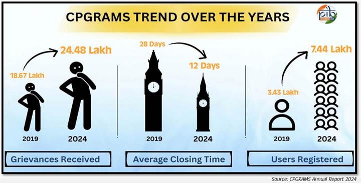 3 Years, 70 Lakh Grievances Solved. How?