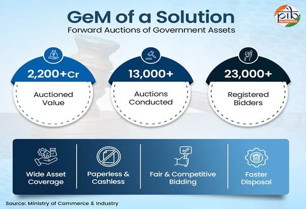 Behind the News:GeM empowered Startups, MSMEs, Women entrepreneurs, and Self-help Groups.How?   