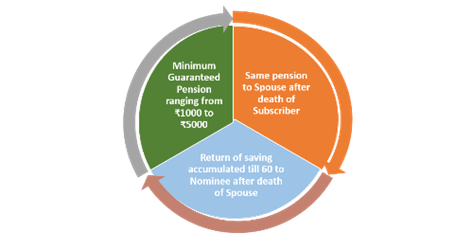 whither-atal-pension-yojnatotal-gross-enrolments-by-persons-belonging-to-all-communities-surpass-9-crore