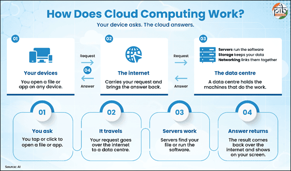 explained-cloud-computing-necessary-as-number-of-internet-subscribers-base-reached-109279-crores-in-2026