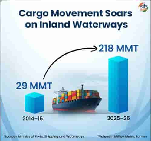 digital-platforms-help-make-smarter-inland-navigation-ecosystem-as-waterway-traffic-expands-in-india