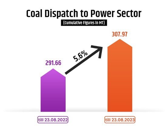 Coal Stock Reaches 88.01 MT Registering an Increase of 24.7%