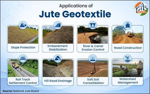 Together WB, Assam, Bihar, Odisha and Jharkhand emerge as world’s largest producer of Golden Fibre- Jute