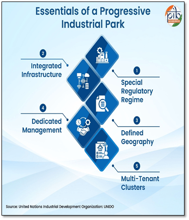 Exclusive :Wither Industrial Parks!Is it  Powering India’s Growth?