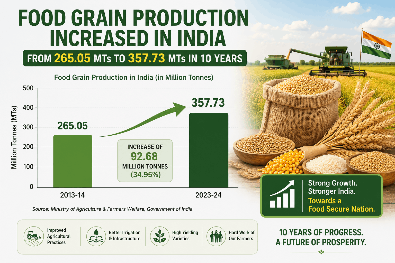 behind-news-food-grain-production-increased-from-26505-mts-to-35773-mts-in-10-years-in-india