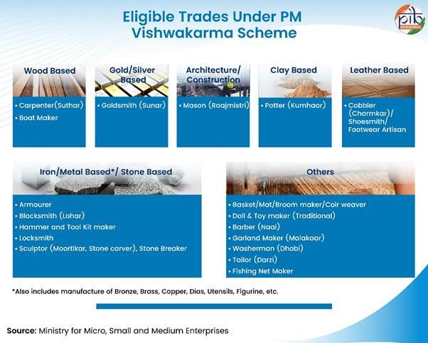 PM Vishwakarma Scheme: 30 lakhs artisans and craftsmen registered in two years 