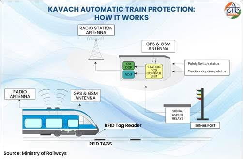 Indian Railways Approves Rs. 201 Crore Kavach Project for Ambala Division of Northern Railway