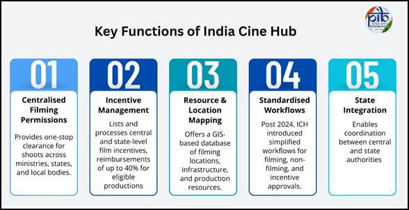 explained-india-cine-hub-serves-as-a-single-window-platform-that-simplifies-film-production