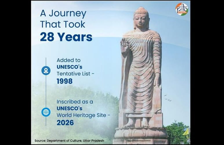 Among India’s 45 World Heritage Properties,Sarnath gets inscribed on the UNESCO World Heritage  List 