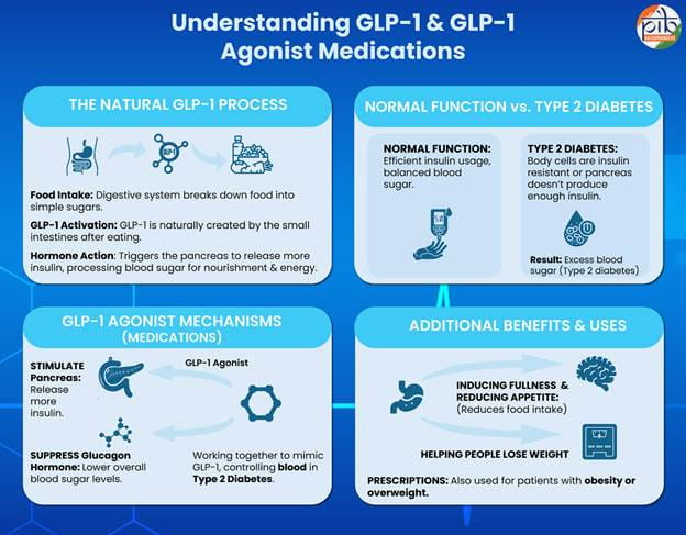 Keep Diabetes At Bay:Take GLP-1 Drugs, urges Drug Controller General of India