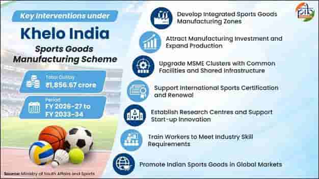 centre-floats-khelo-india-sports-goods-manufacturing-scheme-for-start-ups-export-promotion