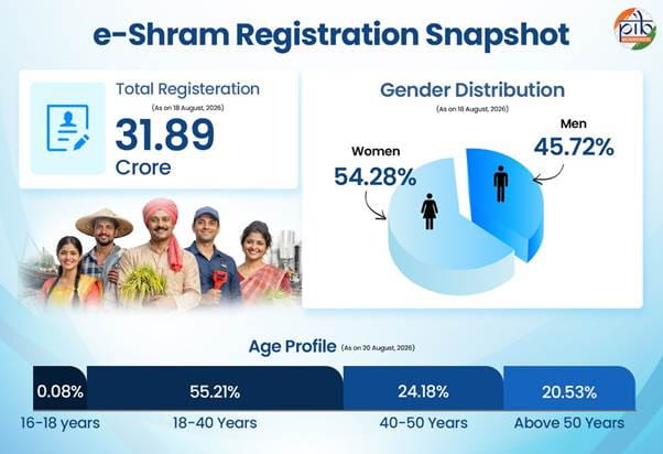 nics-e-shram-portal-backs-social-security-ecosystem-for-unorganised-workers-records-3189-crore-registration