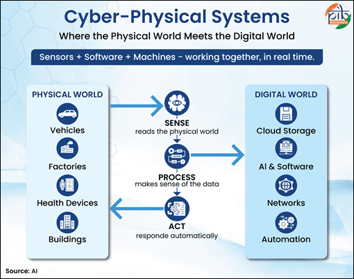 Behind the News: India Developing Cyber- Physical Systems For Technology Driven Future Governance Behind the News: India Developing Cyber- Physical Systems For Technology Driven Future Governance