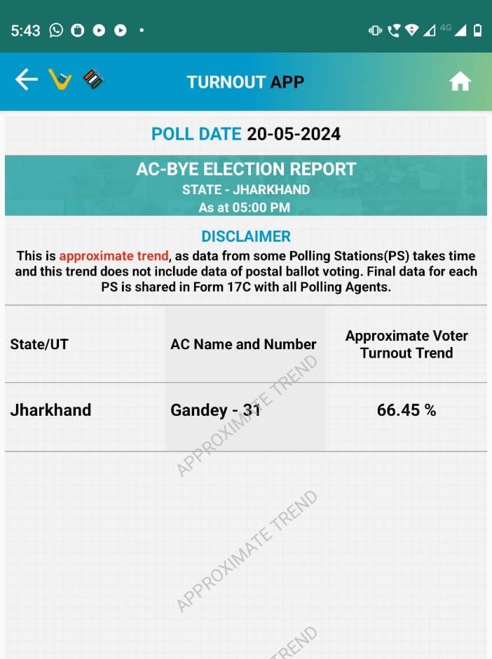 gandey-assembly-by-poll-in-jharkhand-66-45-percent-voter-turnout-was-recorded-till-5-pm