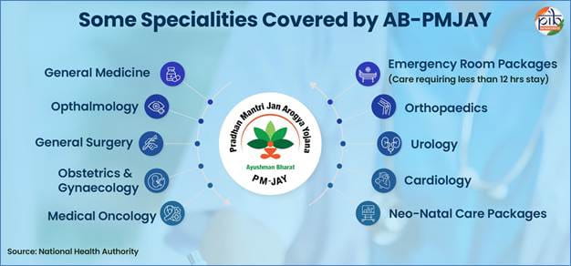 pm-jay-completes-8-years-public-health-service-covers-33-of-indias-population-over-4851-crore-people