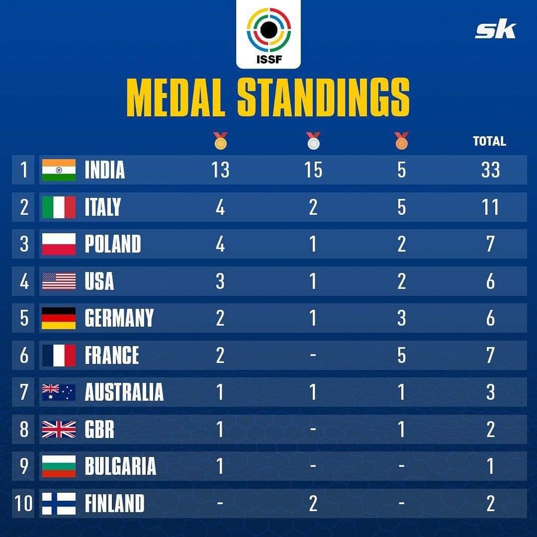 india-wins-top-position-in-medal-rankings-of-the-international-shooting-sport-tournament