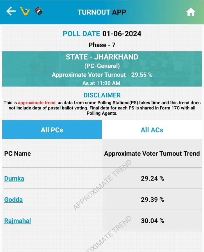 Voter turn out at Rajmahal 30.04 % till 11 am 