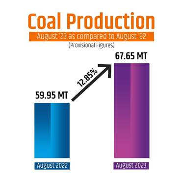Coal dispatch in one month goes up by 14.83% to 74.45 MT