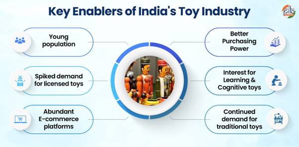 breaking-news-indian-toys-export-grows-from-us1527-million-in-2017-18-to-us-3847-million-in-2025-26