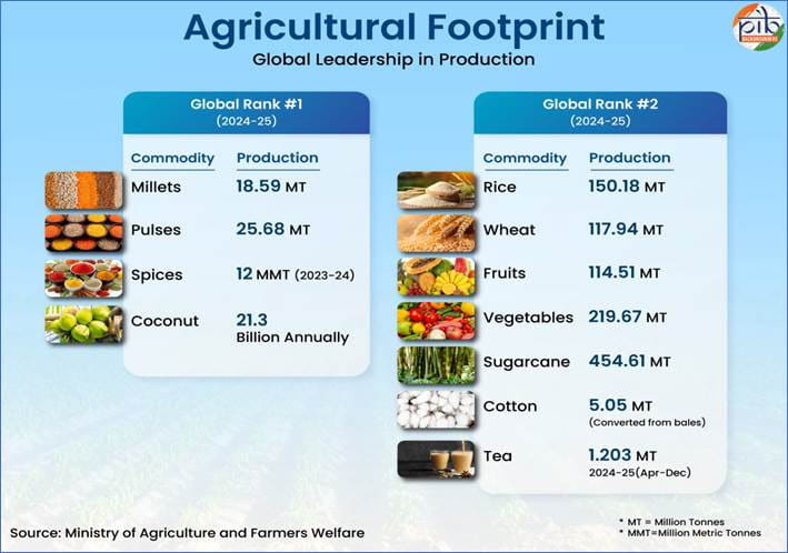 exclusive-indian-agriculture-grows-gains-ranks-globally