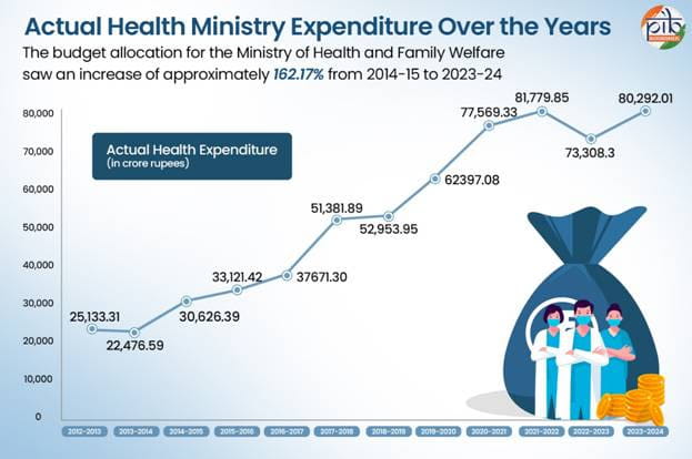 ministry-of-health-and-family-welfare-gets-rs-10653042-crore-funda-10-increase-from-2025-26