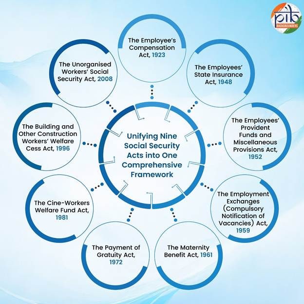 code-on-social-security-2020-extends-epfo-and-edic-all-workers-get-social-welfare-coverage-in-india