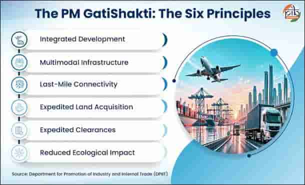 PM Gati Shakti Established an Integrated GIS-based Digital Platform to reduce project delays. How?  