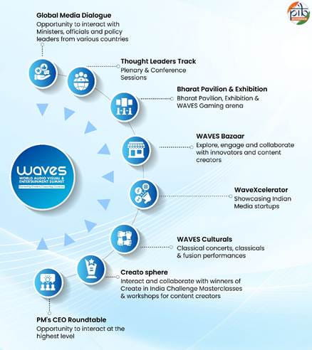 waves-2025-catalysing-growth-via-global-participation-and-creative-collaboration