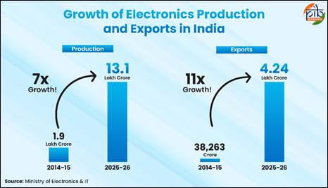 explained-electronics-exports-grew-from-38000crore-to-424-lakh-crore-during-a-decade-in-india