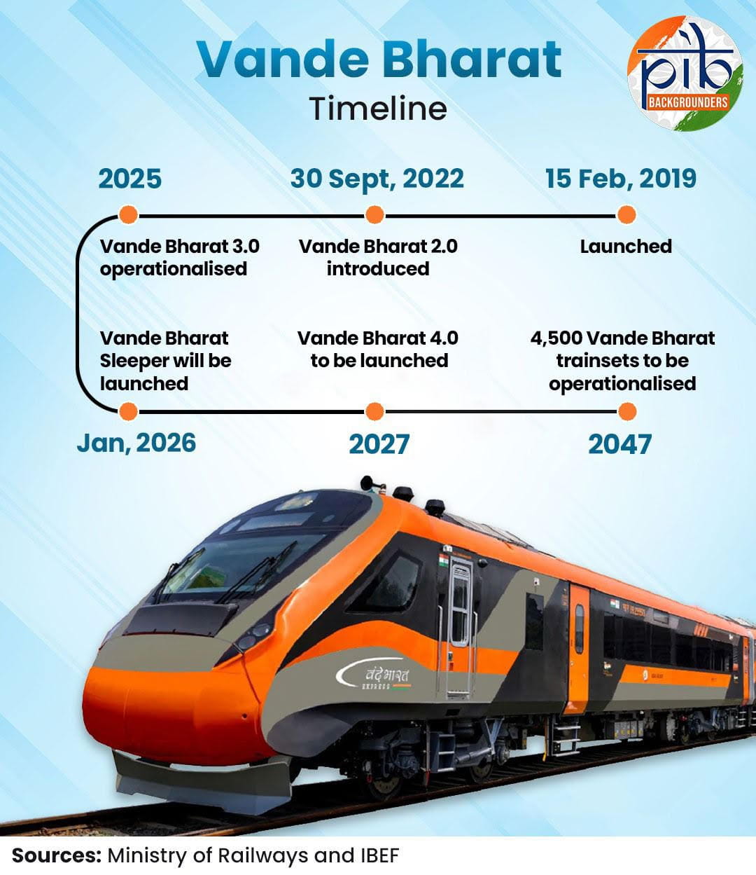 Behind News- Vande Bharat Express Modernising Inter-City Rail Mobility in India