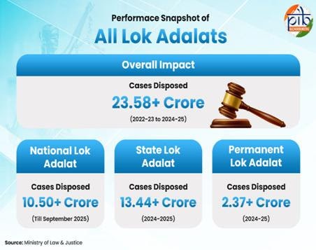 Behind the News on Lok Adalats: Justice That Speaks for the Lawyers and the People 