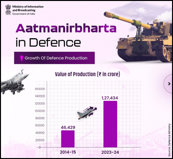 Make in India Powers Defence Growth: Production hit ₹1.27 lakh crore, Exports cross ₹21,000 crore
