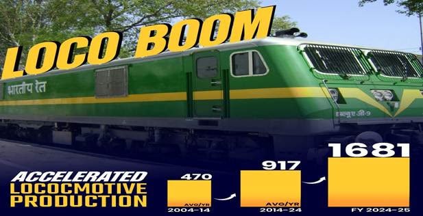 Good News: India Surpasses the US and Europe by Producing 1,681 Locomotives