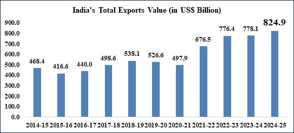 India’s Exports Grow by 6.01% to Reach Record $824.9 Billion in 2024–25, Up from $778.1 Billion in 2023–24:RBI Report