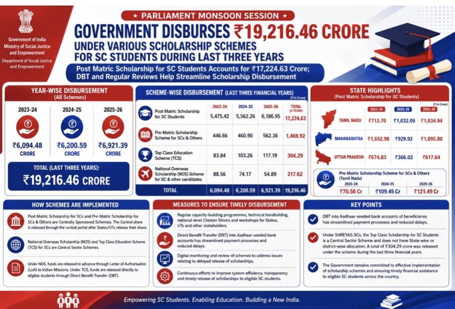 centre-disburses-rs-1921646-crore-for-sc-studentsscholarship-schemes