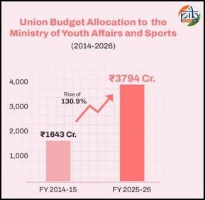 Centre allocates Rs 3794 crores for promotion of sports for 2025-26 
