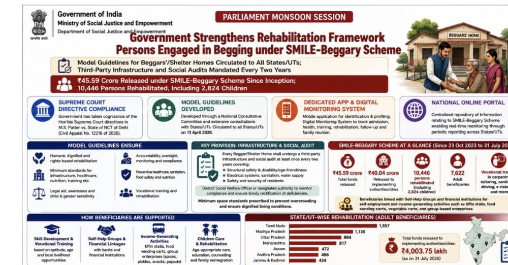 centres-anti-begging-schemes10446-persons-including-2824-children-rehabilitated
