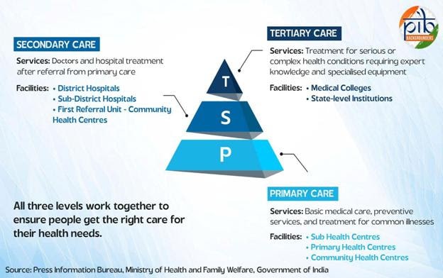 Exclusive: Health Care Infrastructures-labs, critical care blocks, and surveillance systems getting upgraded