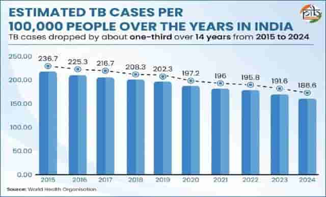 behind-the-news-in-all-455-among-4345-panchayats-in-jharkhand-declared-completely-tb-free