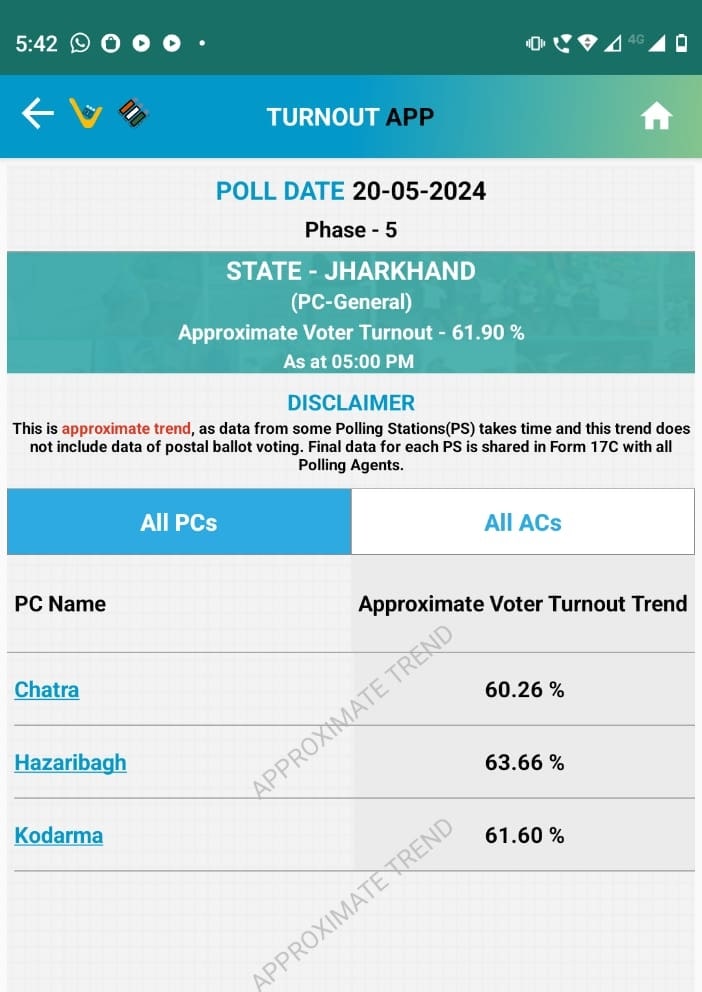 jharkhand-s-three-ls-constituencies-records-61-90-votes-in-fifth-phase-of-polls