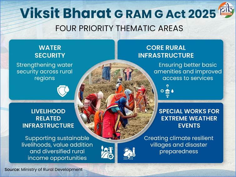 explained-why-mnrega-out-g-ram-g-in-to-offer-guarantee-jobs-from-100-to-125-days-annually-for-rural-households