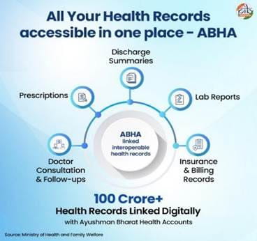 100-crore-plus-health-records-accessible-in-one-place-abha-claims-ayushman-bharat-health-accounts-report