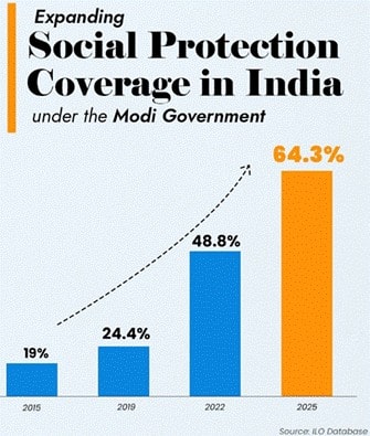 exclusive-social-security-coverage-jumped-from-19-in-2015-to-643-in-2025-report